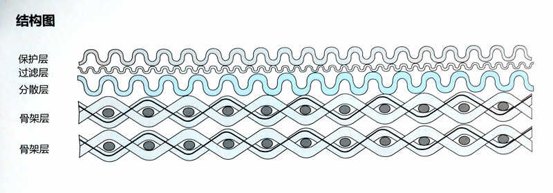 標準五層燒結網結構圖